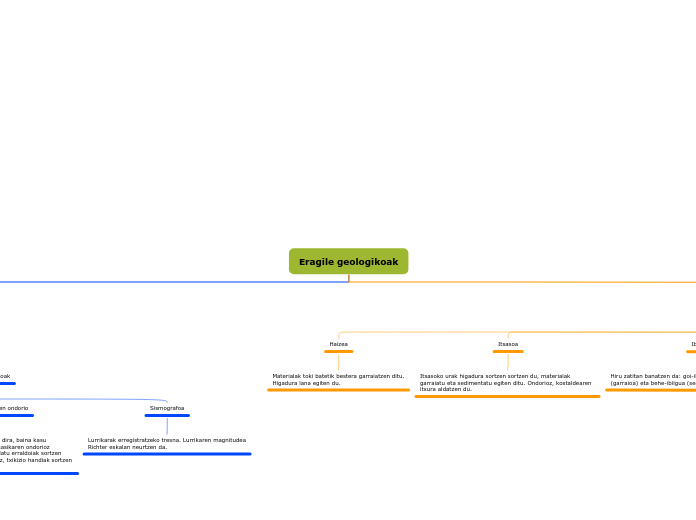 Eragile geologikoak - Mind Map