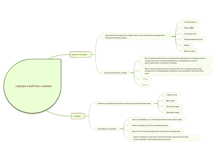 сервера и рабочие станции - Мыслительная карта