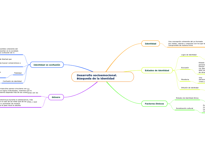 Desarrollo socioemocional. Búsqueda de la identidad