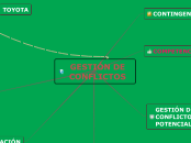 GESTIÓN DE CONFLICTOS - Mapa Mental