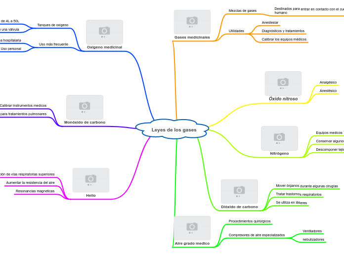 Leyes de los gases - Mapa Mental