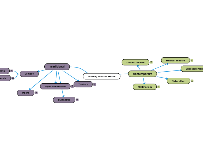 Drama/Theater Forms