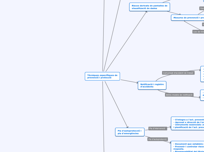 Tècniques específiques de
prevenció i p...- Mapa Mental