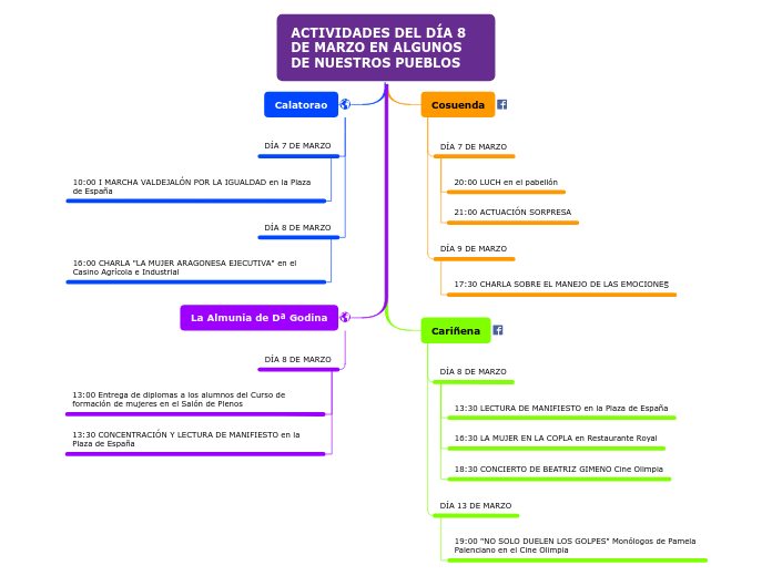 ACTIVIDADES DEL DÍA 8 DE MARZO EN ALGUN...- Mapa Mental