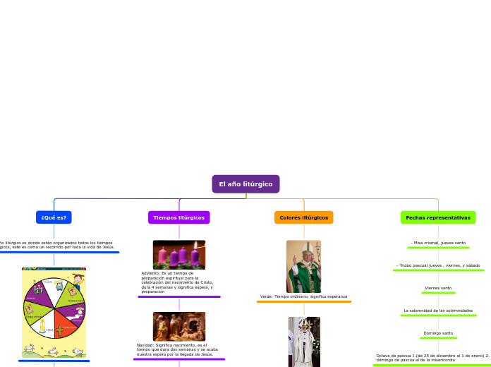 El año litúrgico - Mapa Mental