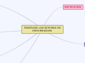 TEORÍA DE LOS SITEMAS DE INFORMACION - Mapa Mental