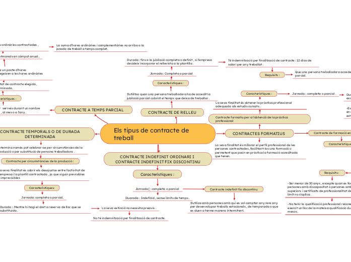 Els tipus de contracte de treball