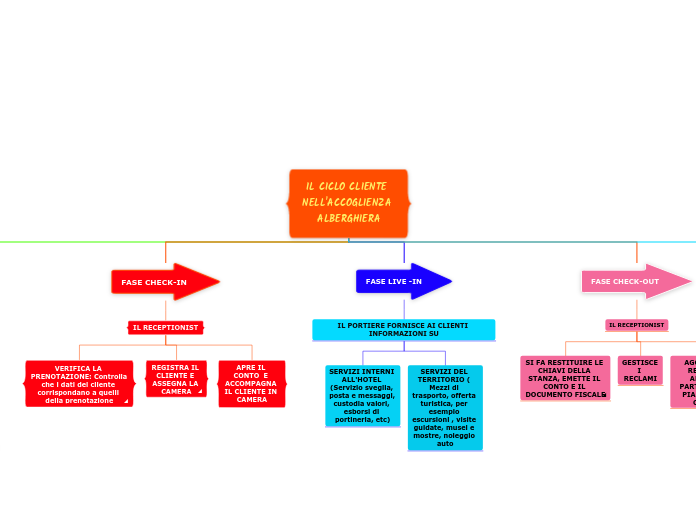 IL CICLO CLIENTE NELL'ACCOGLIENZA ALBERGHIERA