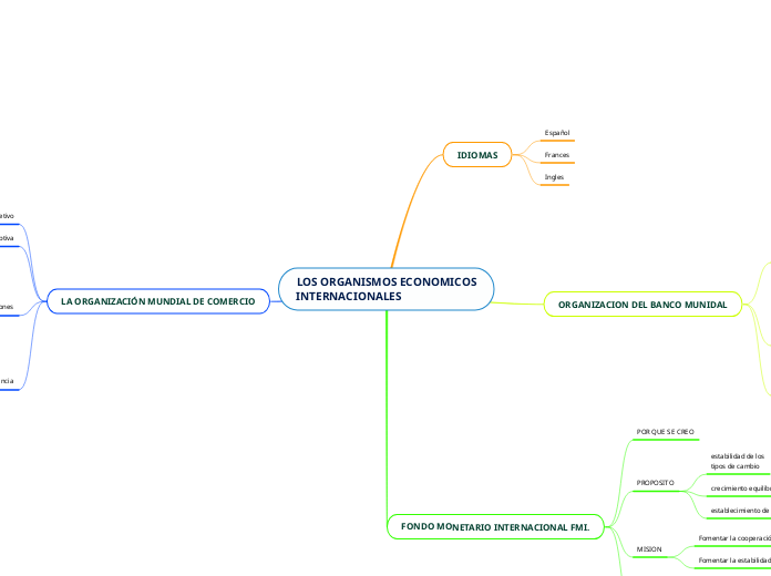 LOS ORGANISMOS ECONOMICOS
INTERNACIONAL...- Mapa Mental