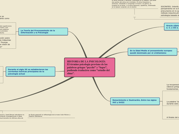 HISTORIA DE LA PSICOLOGÍA              ...- Mapa Mental