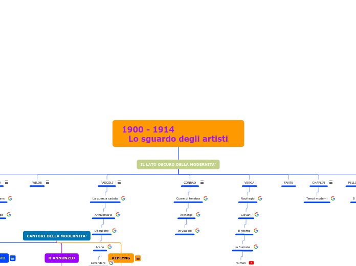 1900 - 1914                       Lo sguardo degli artisti