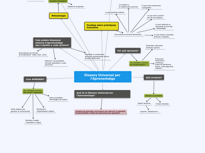 Disseny Universal per l'Aprenentatge - Mapa Mental