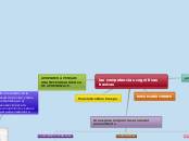 las competencias cognitivas basicas - Mapa Mental