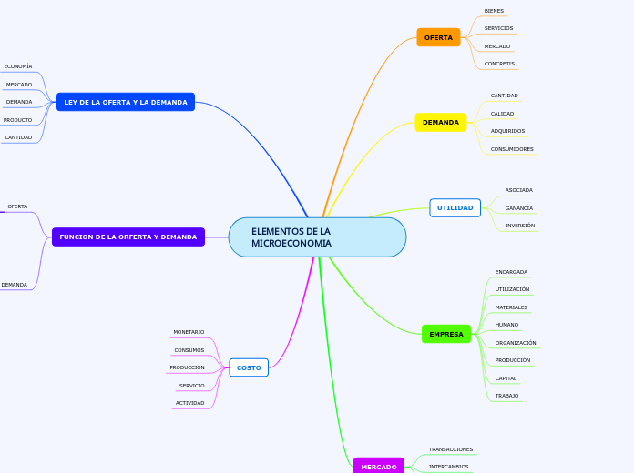 ELEMENTOS DE LA                 MICROECONOMIA