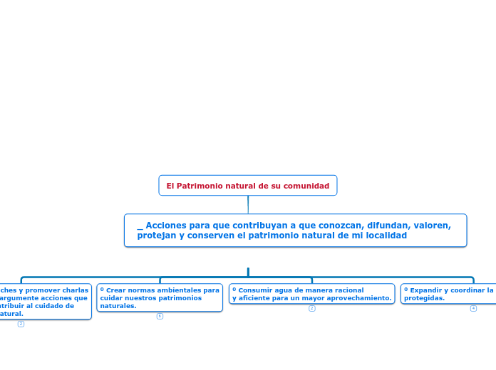 El Patrimonio natural de su comunidad