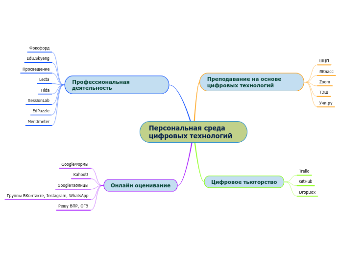 Персональная среда цифровых технологий