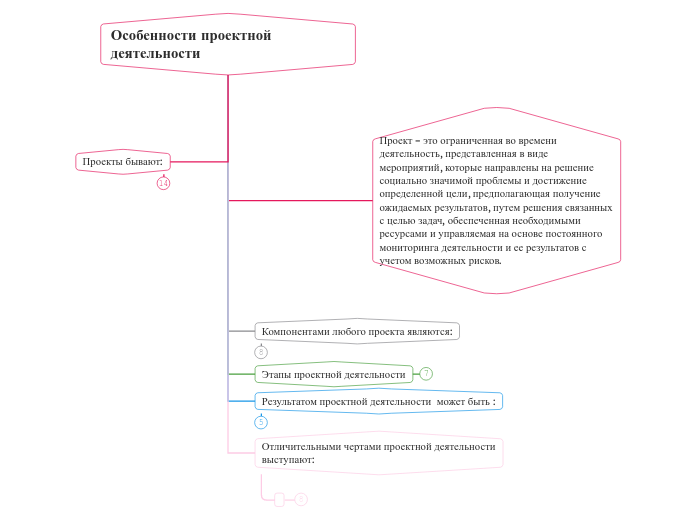 Особенности проектной деятельнос...- Мыслительная карта