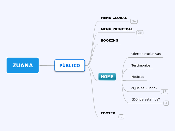 ZUANA - Mapa Mental