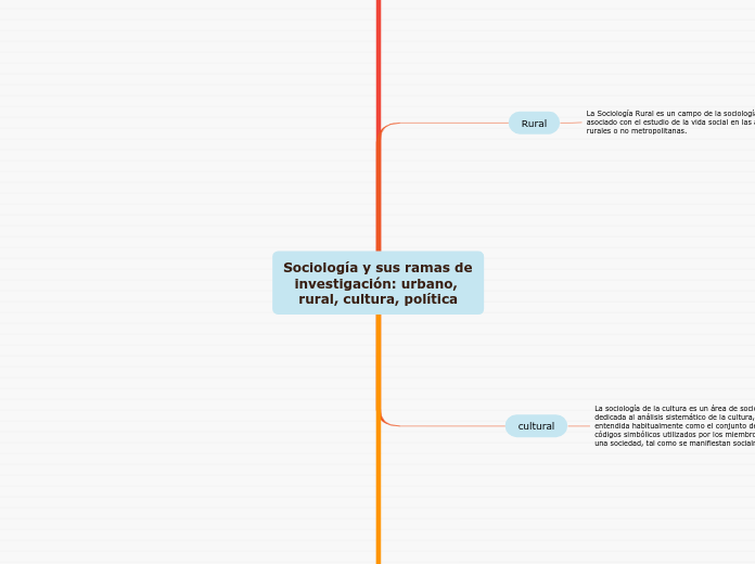 Sociología y sus ramas de investigación: urbano, rural, cultura, política