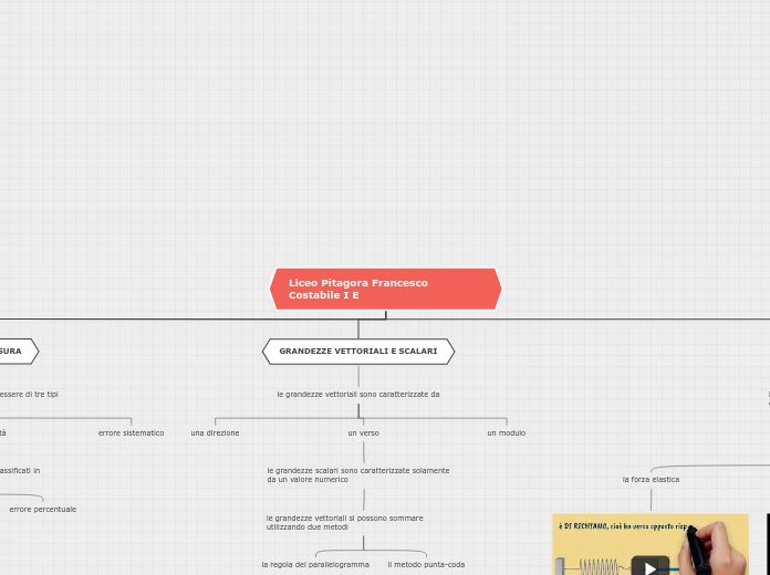 Liceo Pitagora Francesco Costabile I ...- Mappa Mentale