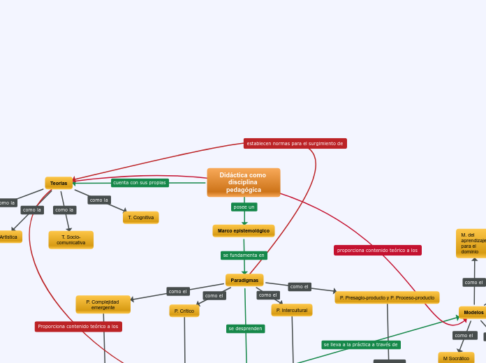 Didáctica como disciplina pedagógica - Mapa Mental