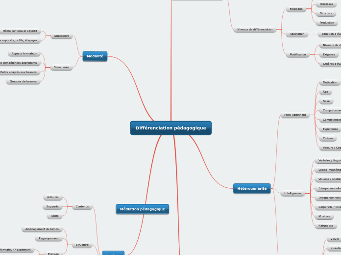Différenciation pédagogique