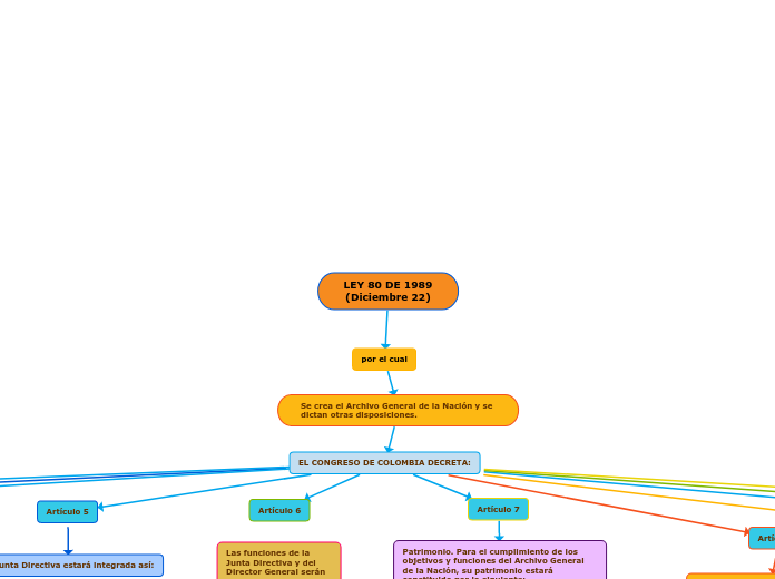LEY 80 DE 1989
(Diciembre 22) - Mapa Mental