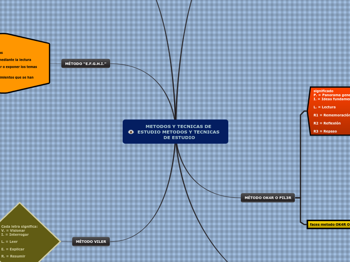 METODOS Y TECNICAS DE ESTUDIO METODOS Y...- Mapa Mental