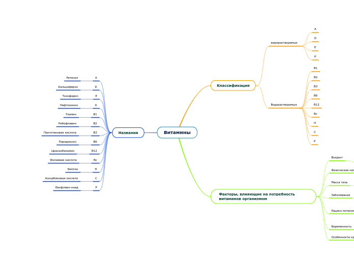 Витамины - Мыслительная карта