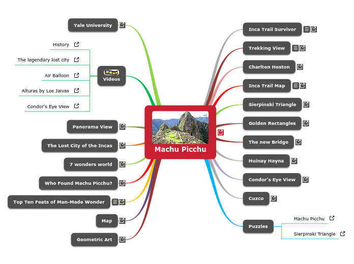 Machu Picchu - Mind Map