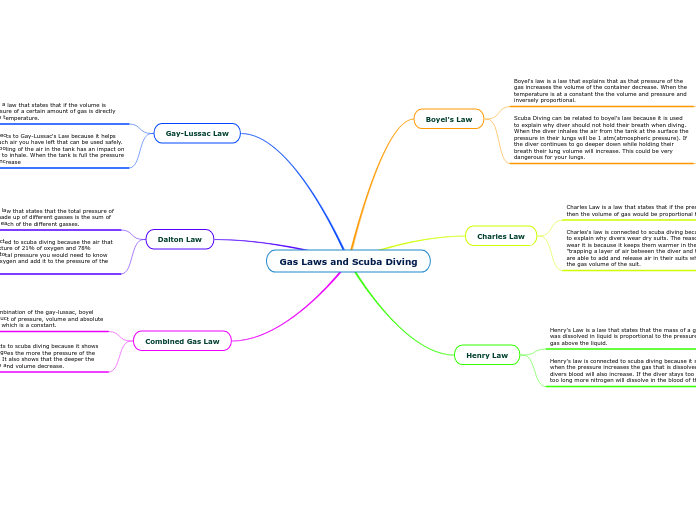 Gas Laws and Scuba Diving