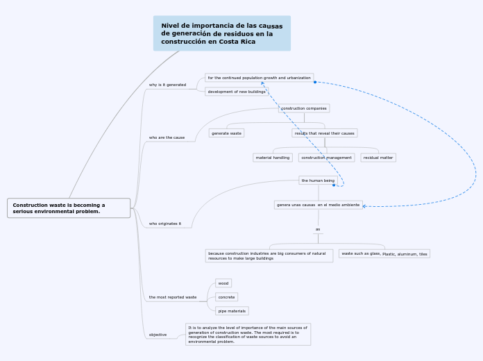 Nivel de importancia de las causas de generación de residuos en la construcción en Costa Rica