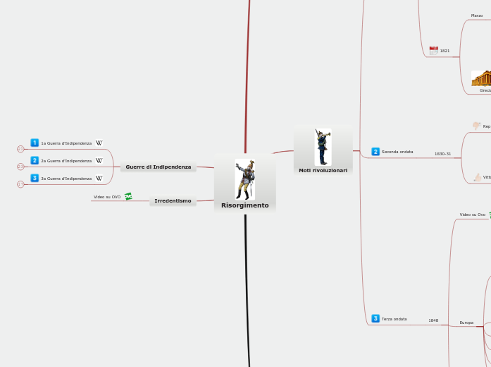 Risorgimento - Mappa Mentale