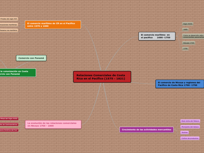 Relaciones Comerciales de Costa Rica en el Pacifico (1575 - 1821)