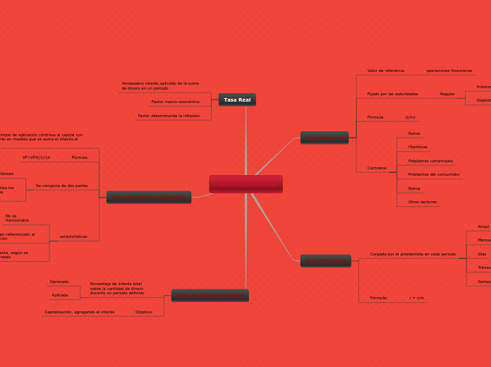 Tasas de Interés