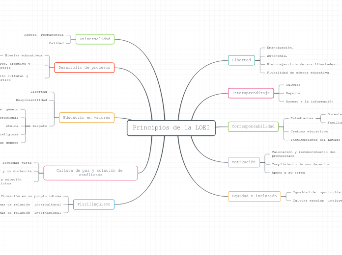 Principios de la LOEI