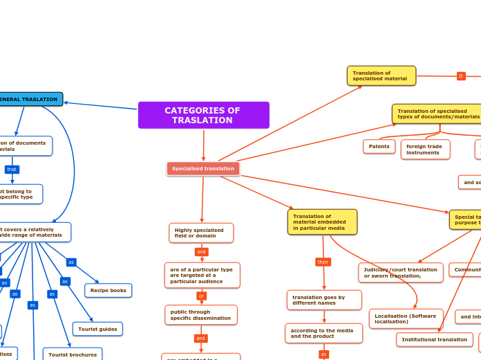 CATEGORIES OF TRASLATION 