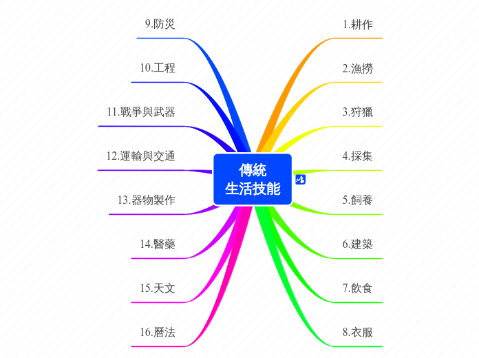 傳統生活技能