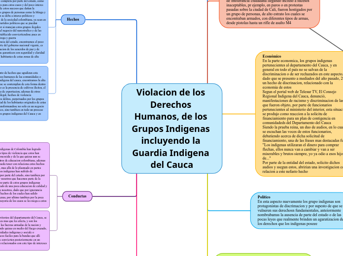 Violacion de los 
Derechos Humanos, de ...- Mapa Mental