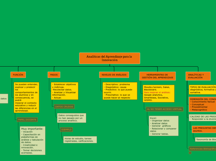 Analíticas del Aprendizaje para la Innovación