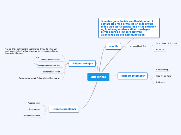 Om Britta - Mindmap