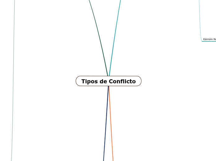 Tipos de Conflicto