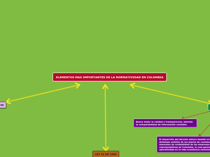 ELEMENTOS MAS IMPORTANTES DE LA NORMATI...- Mapa Mental