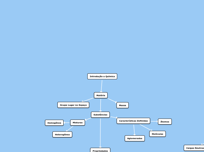 Introdução a Química - Mapa Mental