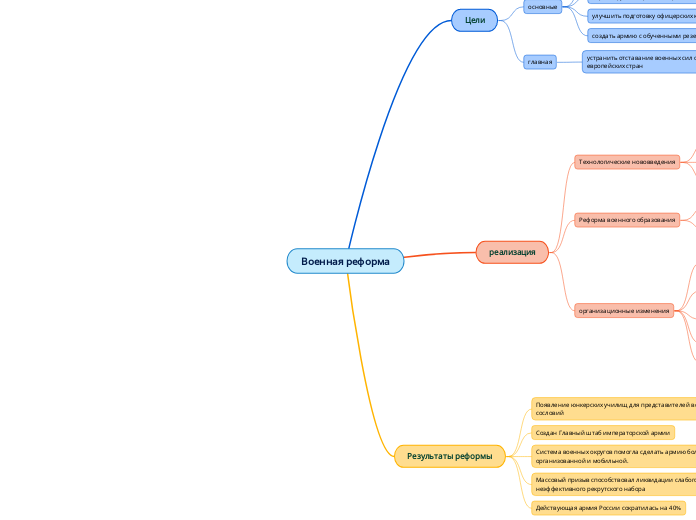 Военная реформа - Мыслительная карта