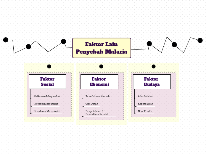 Faktor Lain
Penyebab Malaria