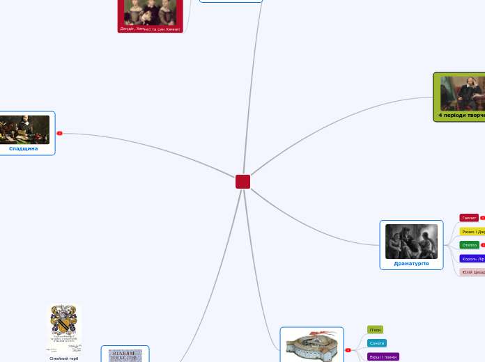 Вільям Шекспір - Мыслительная карта