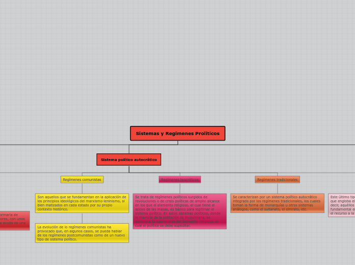 Sistemas y Regímenes Prolíticos - Mapa Mental