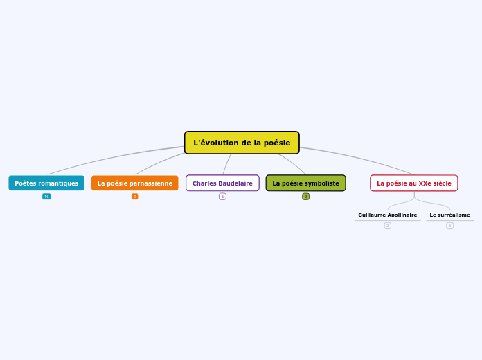 L'évolution de la poésie