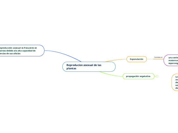 Reproducíon asexual de las plantas